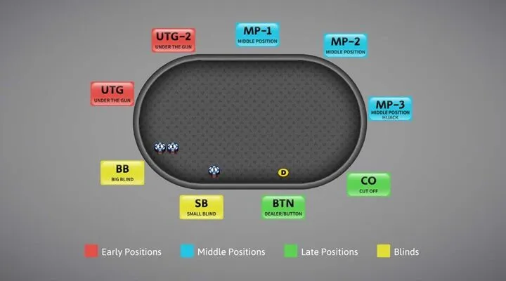 Mẹo chơi Poker online để thắng nhiều hơn chọn vị trí ngồi đẹp